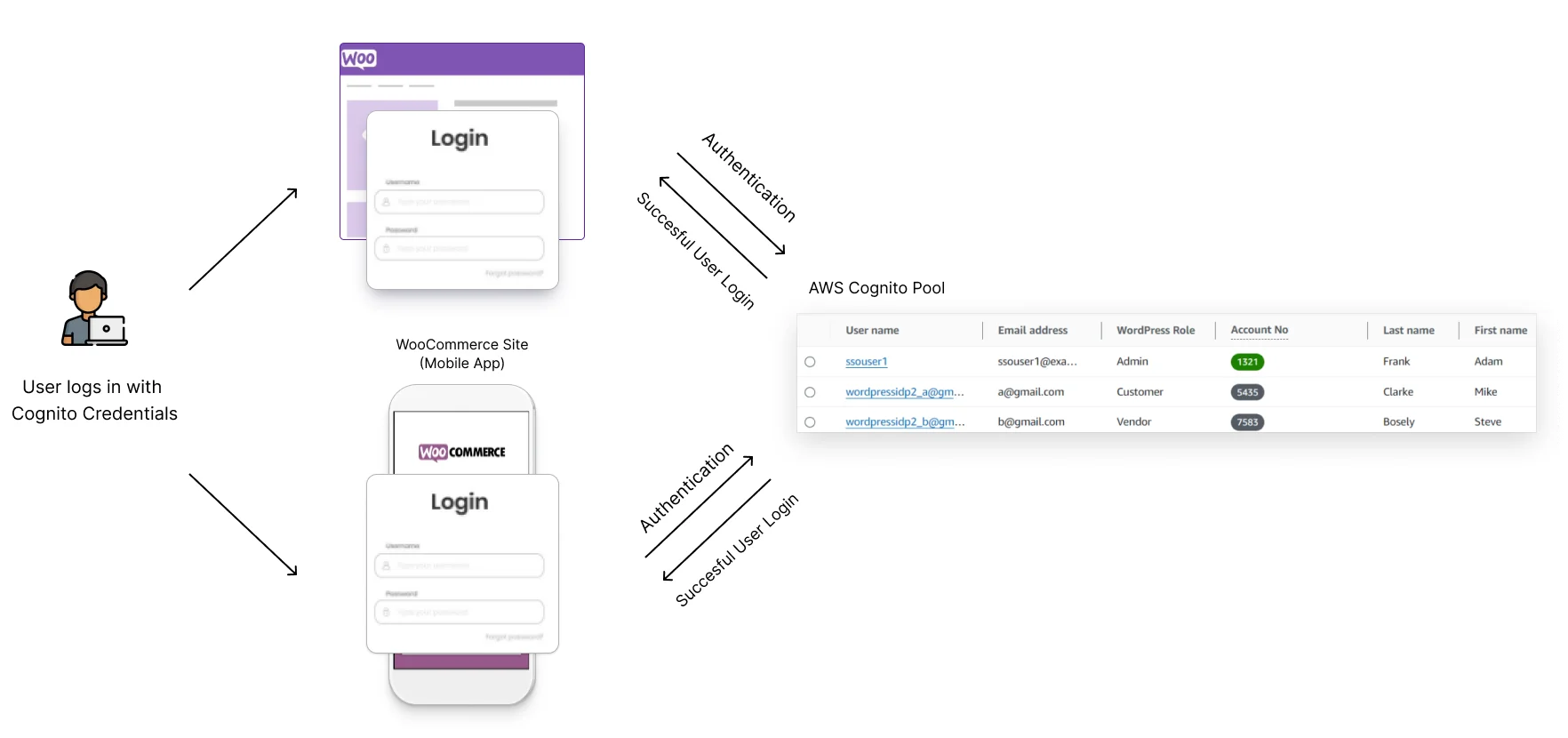Login - SSO and User Sync between WooCommerce and AWS Cognito