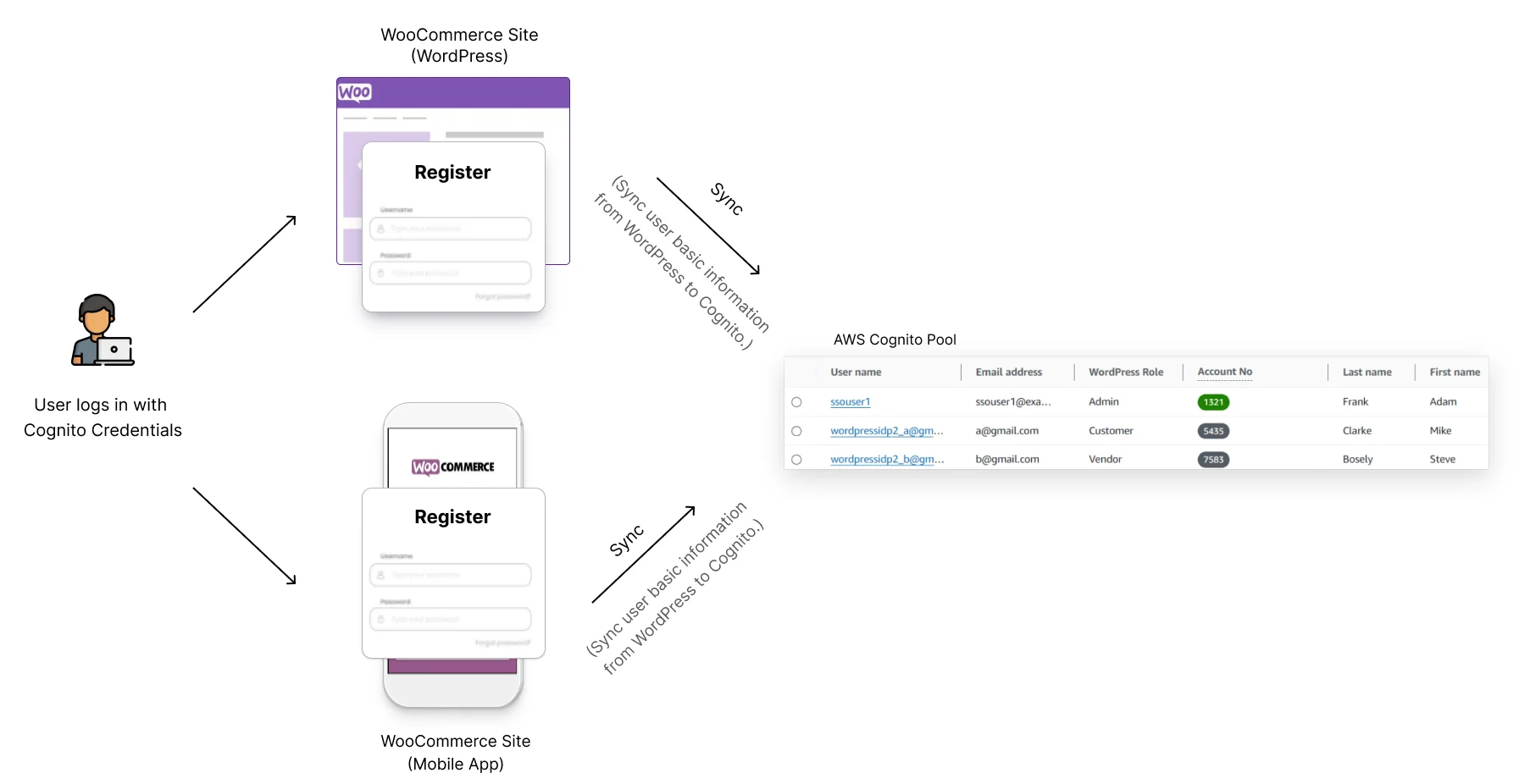 Registration - SSO and User Sync between WooCommerce and AWS Cognito
