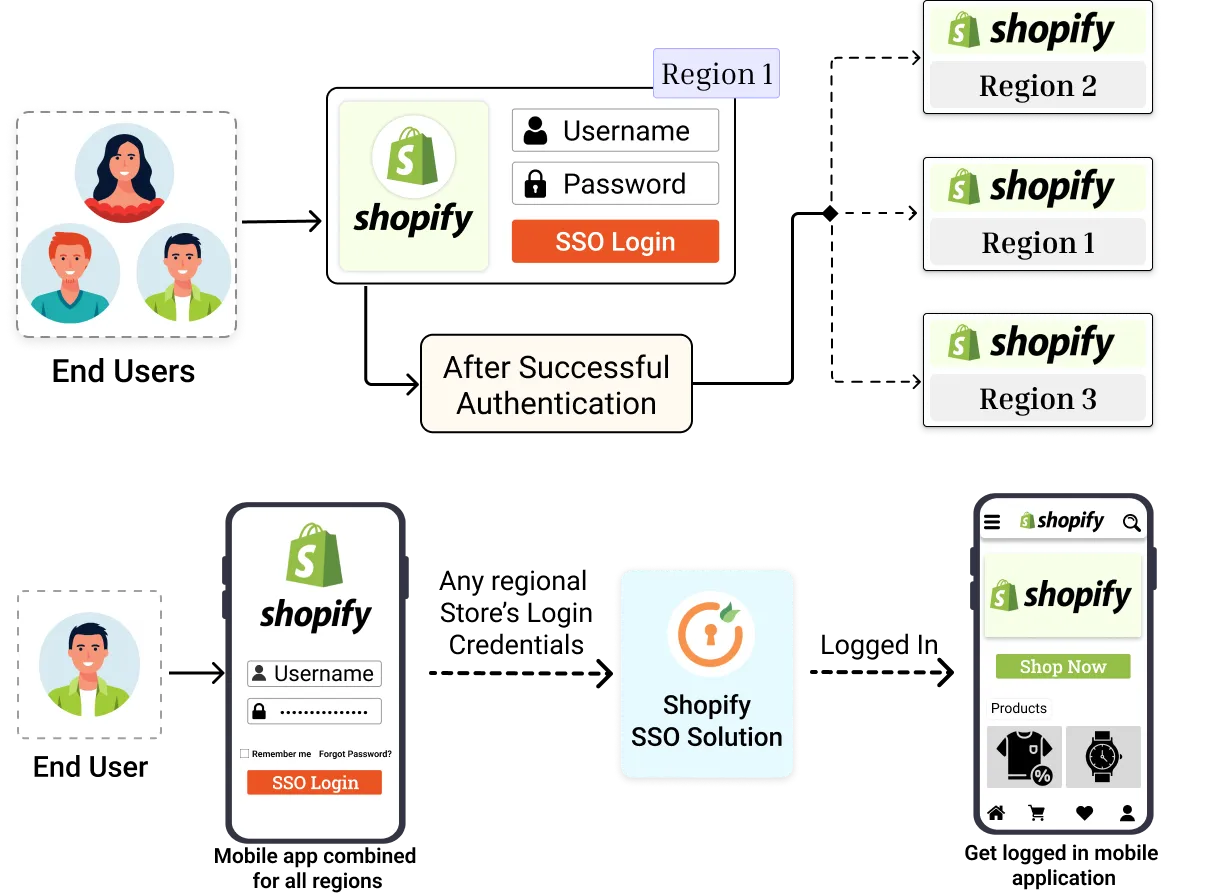 Single sign on into multiple stores using single credentials - Different region specific stores with single mobile application