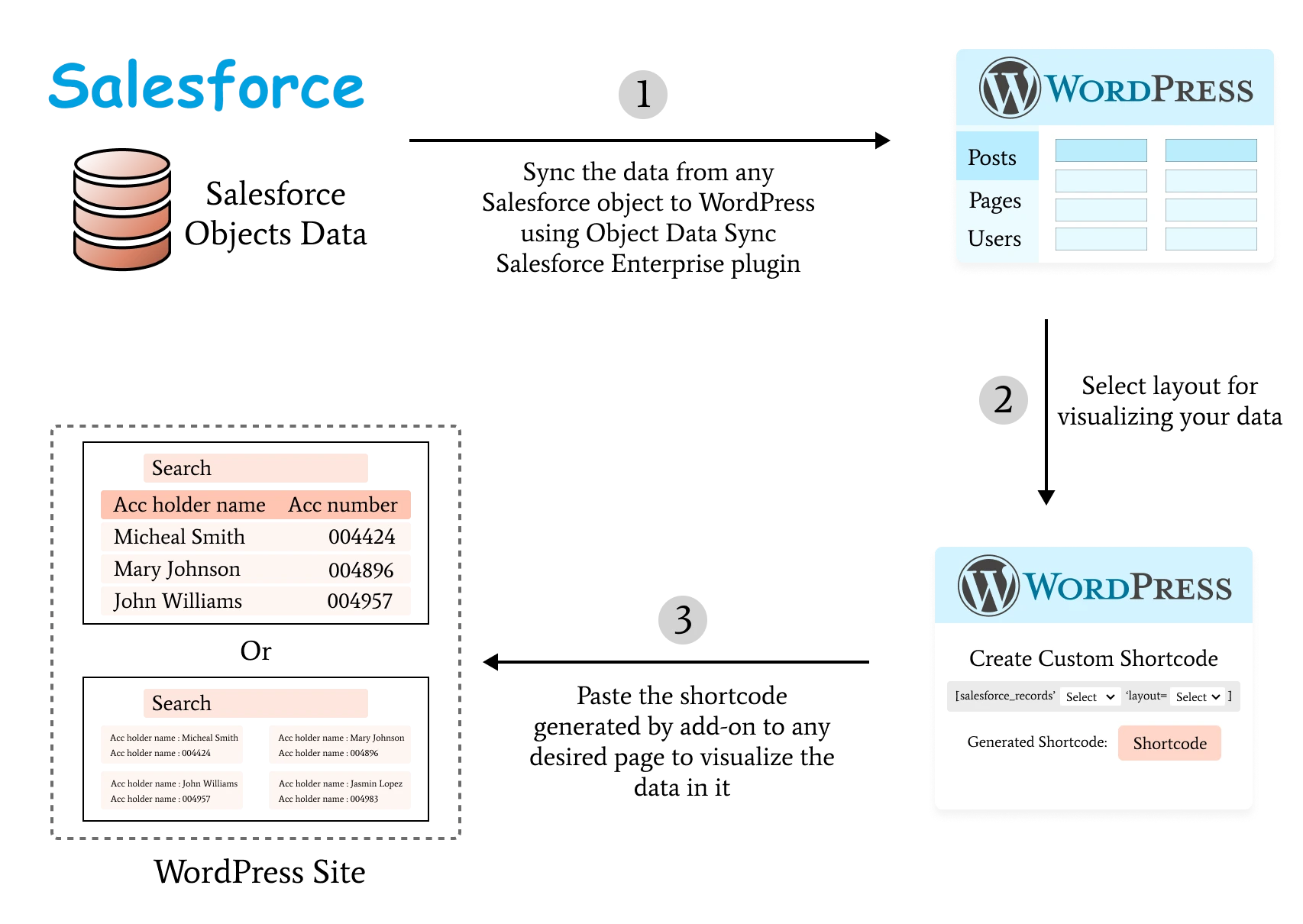 Data visualization using Salesforce Objects | Workflow