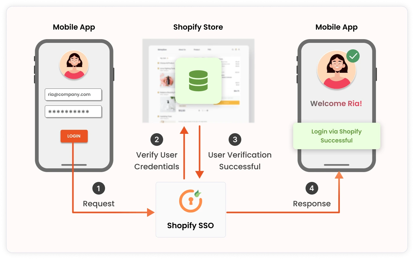 Shopify SSO into Mobile Applications - Exchange metadata