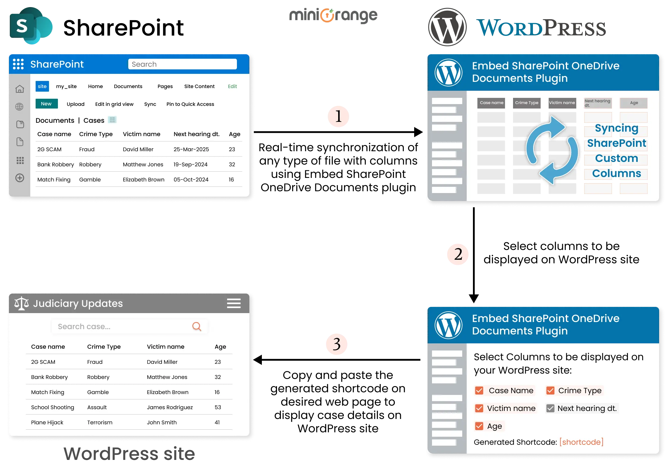 Display SharePoint Custom Columns on WP site | Workflow