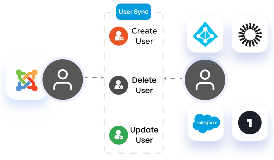User Sync Integration plugins with popular IdPs for Joomla