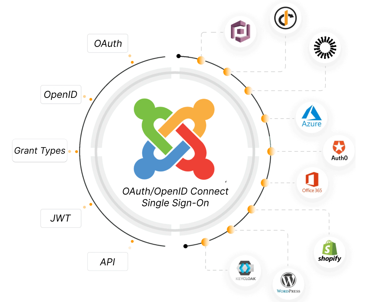 Joomla OAuth/OpenID Connect Single Sign-On (SSO)