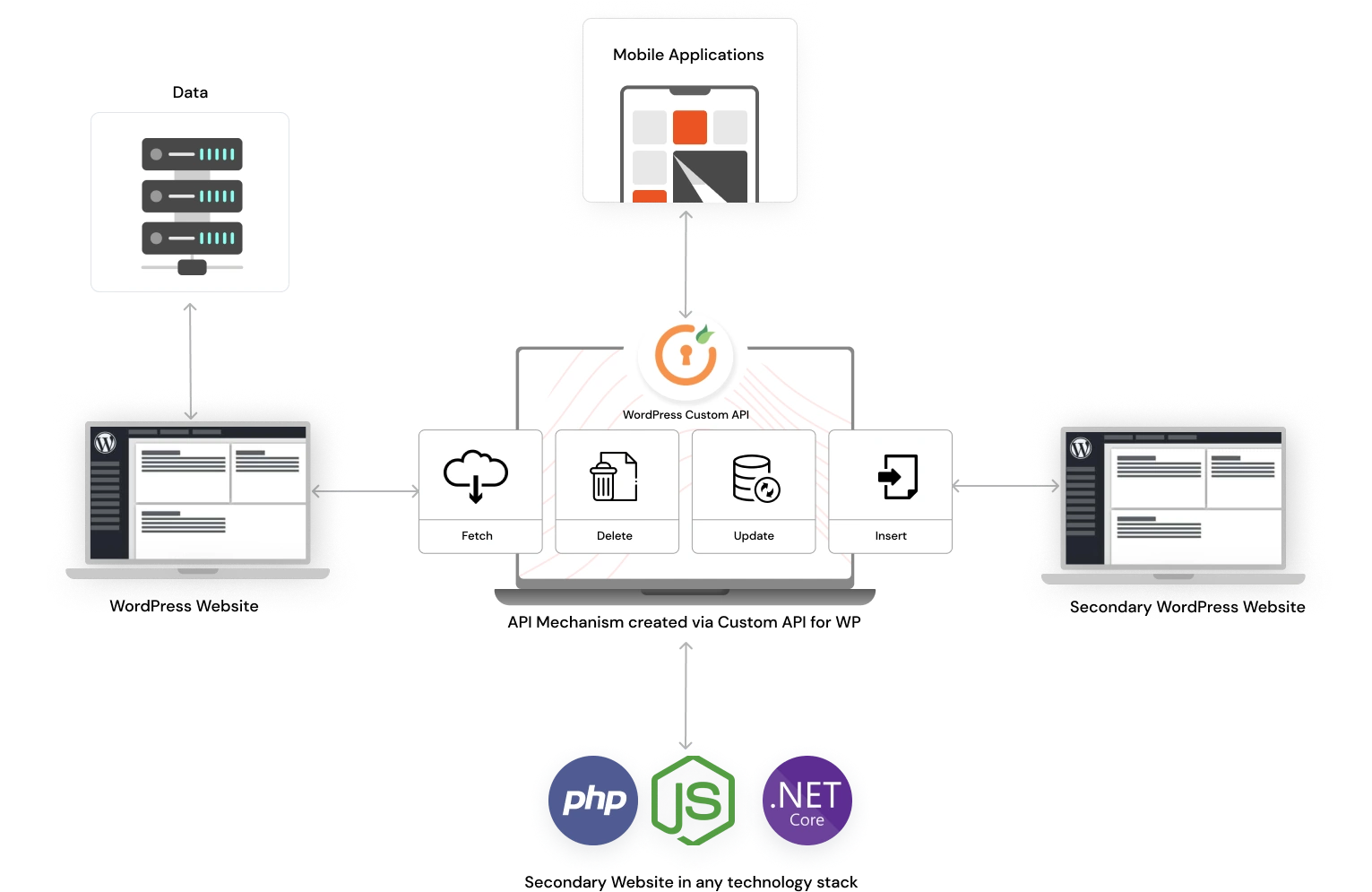 Custom REST API create API with GET, PUT, POST and DELETE method