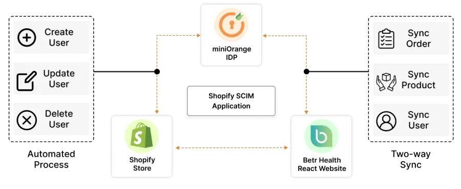 miniOrange Shopify SCIM Solution for User Management