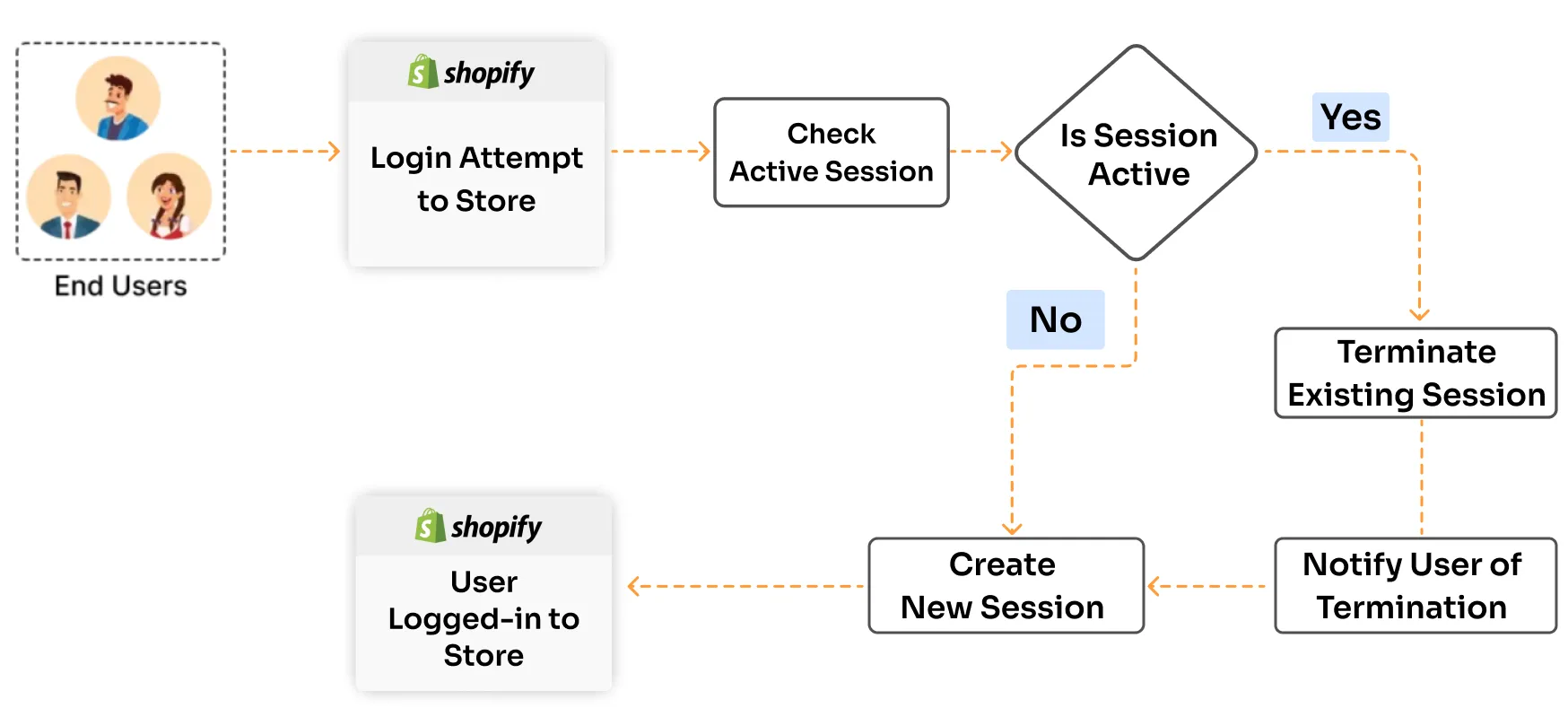 Shopify Session Management - Manage Session in Shopify - Login preventions