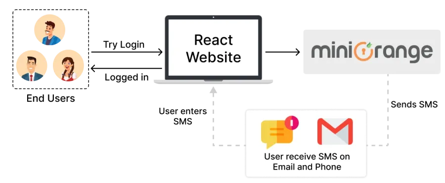 miniOrange Shopify SSO Solution to Simplify Login Process