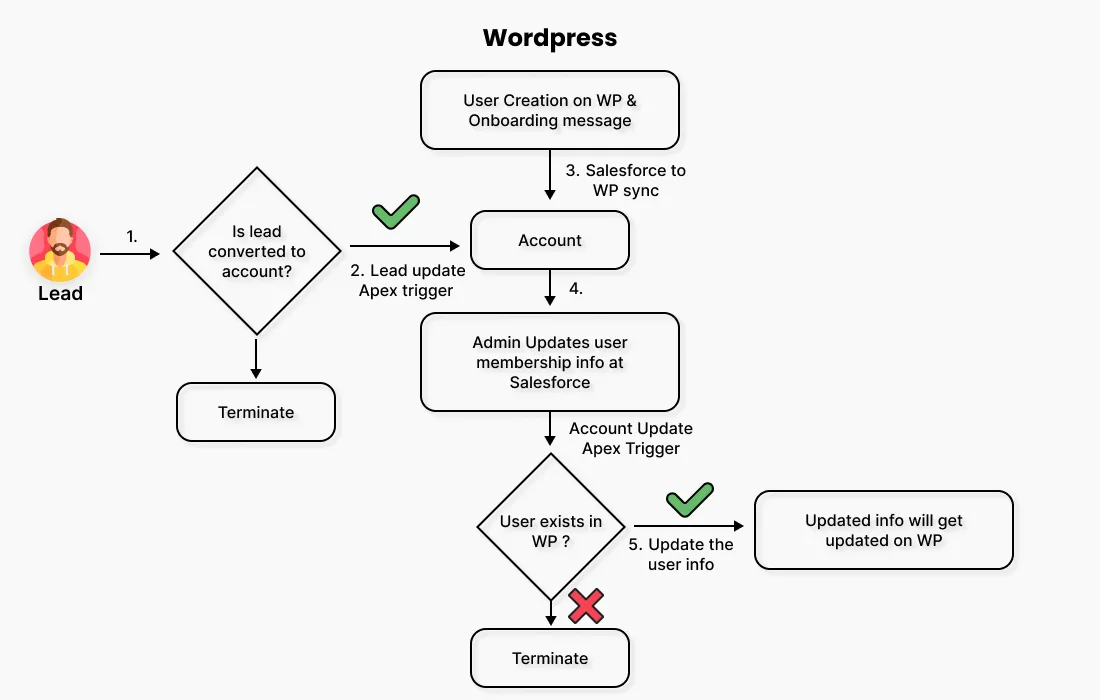 Salesforce Integrations | Salesforce Community Alternative