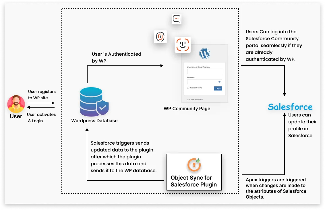 Salesforce Integrations | Salesforce Community Extension