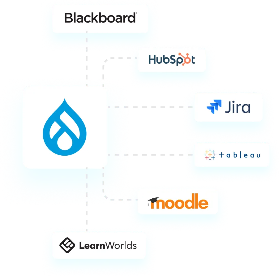 Drual IdP -Major LMS Support