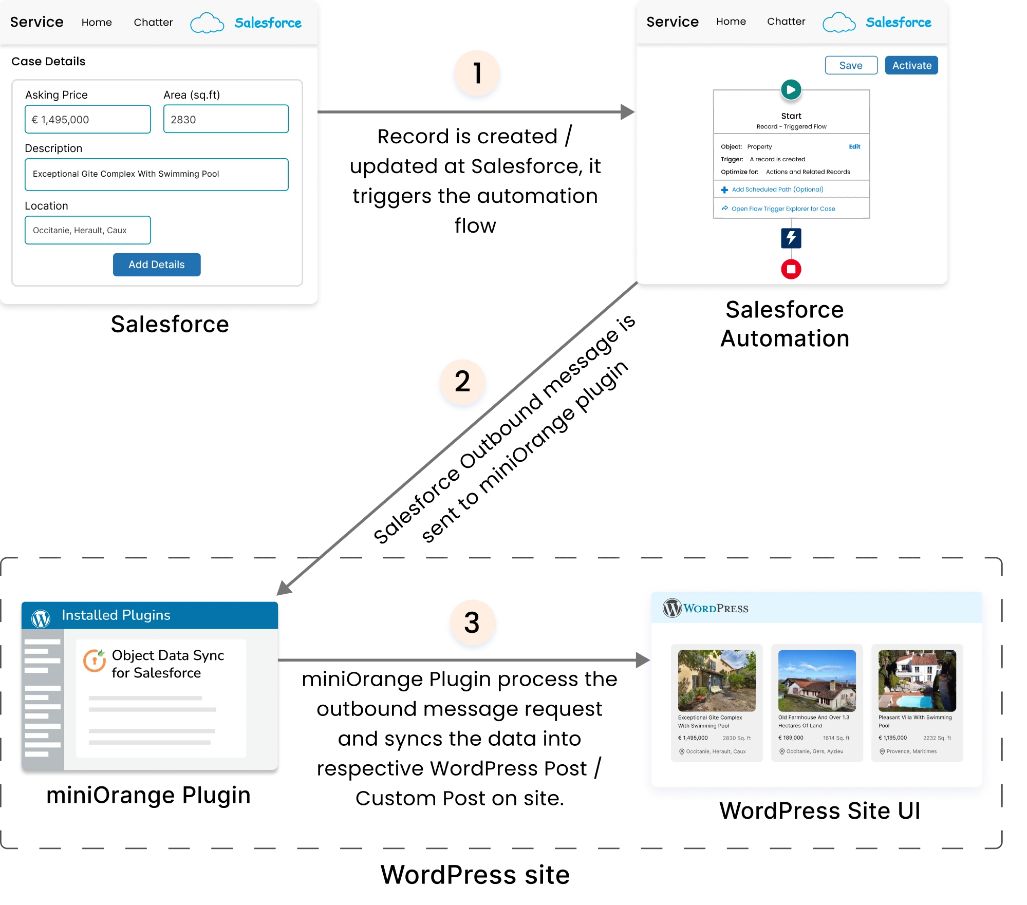 Salesforce Web to Lead WordPress Solution Salesforce Sync