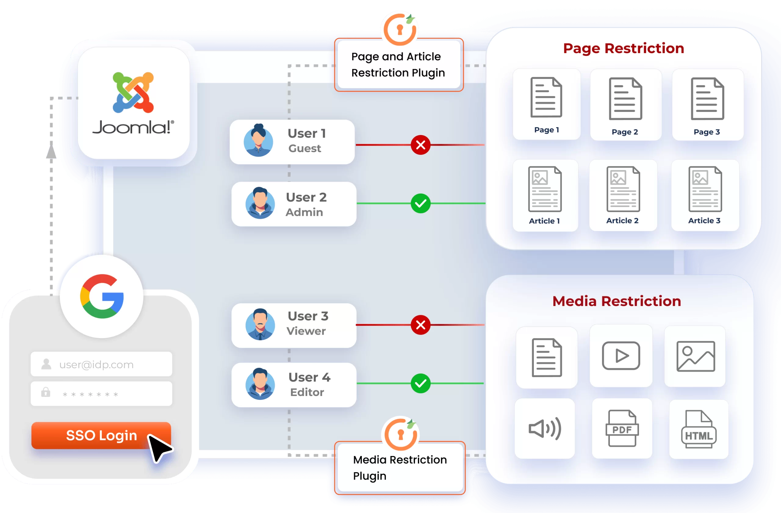 Joomla Page and article restriction
