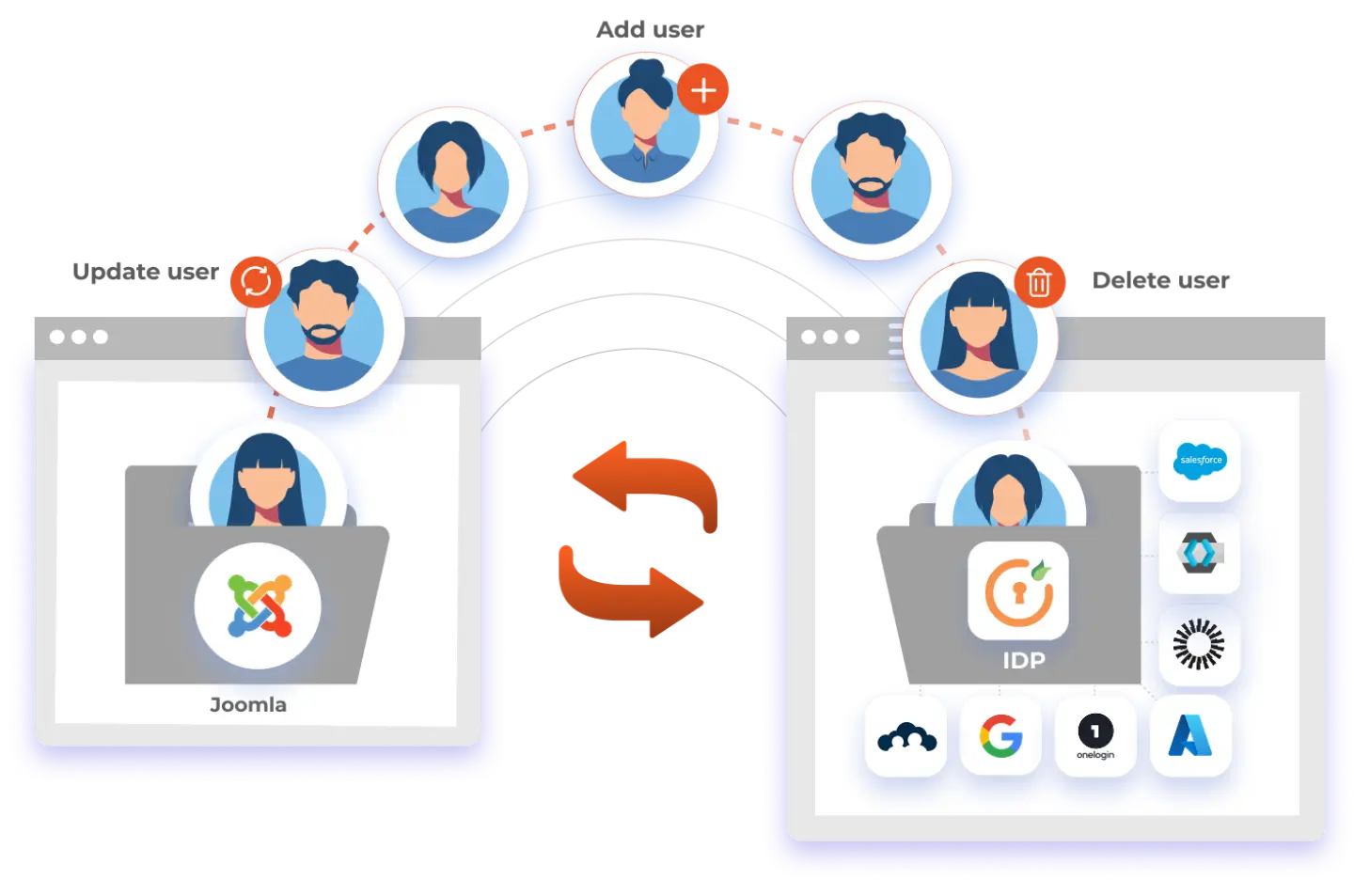 Joomla User Provisioning and Sync