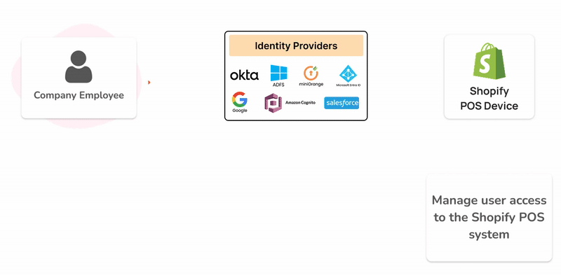 Enabling Seamless Login in POS Device with Corporate Credentials