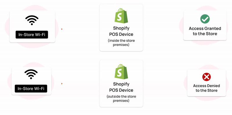 Limiting Shopify POS to Store-Issued iPad through Device Restrictions
