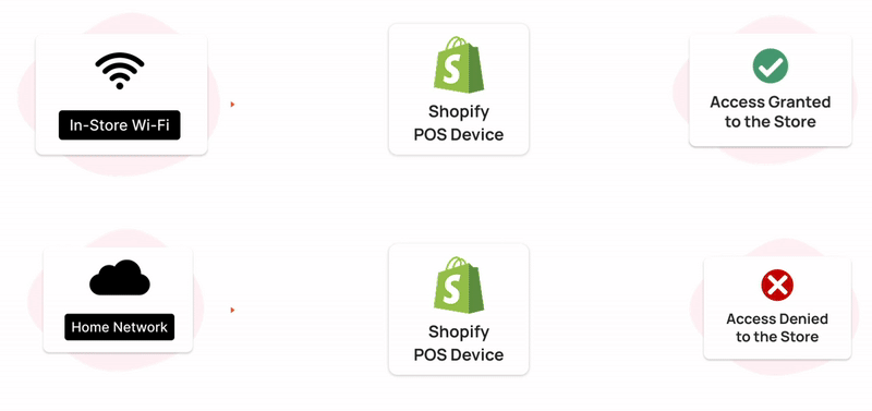 Enforcing In-store Access through IP-based Restrictions