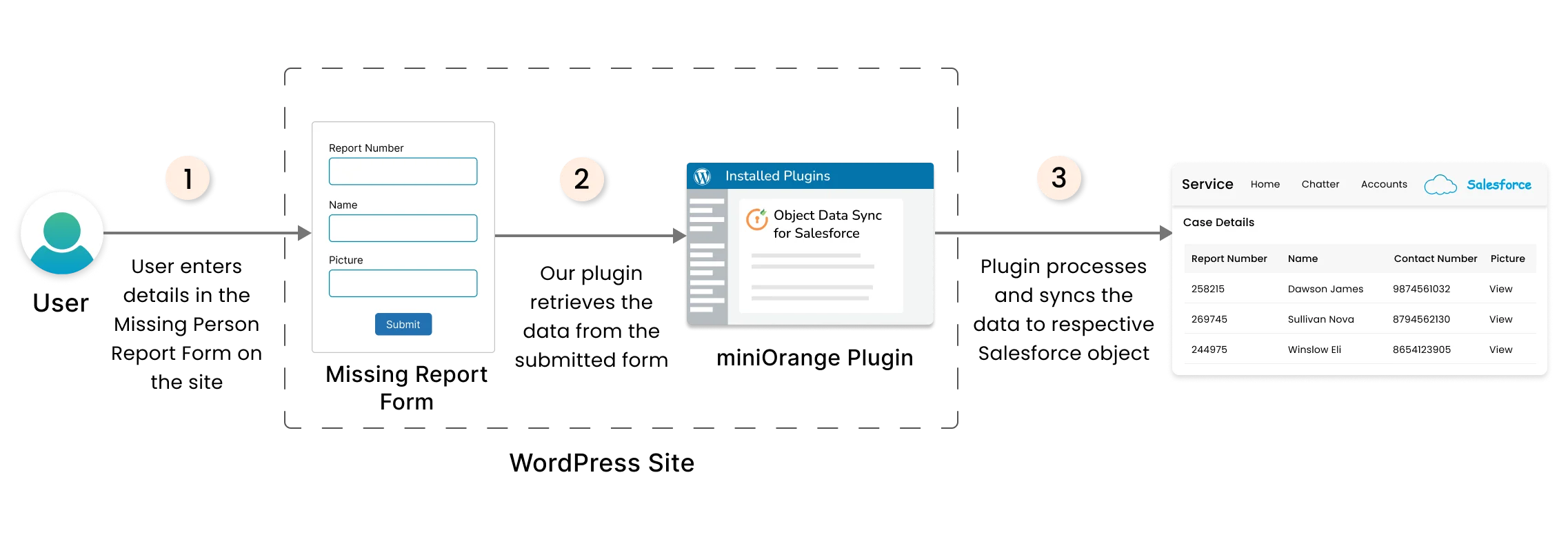 Salesforce Web to Lead Management | Workflow One