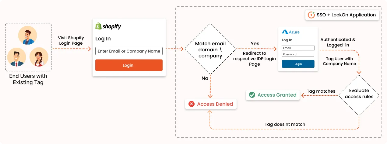 Shopify SSO + LockOn Solution