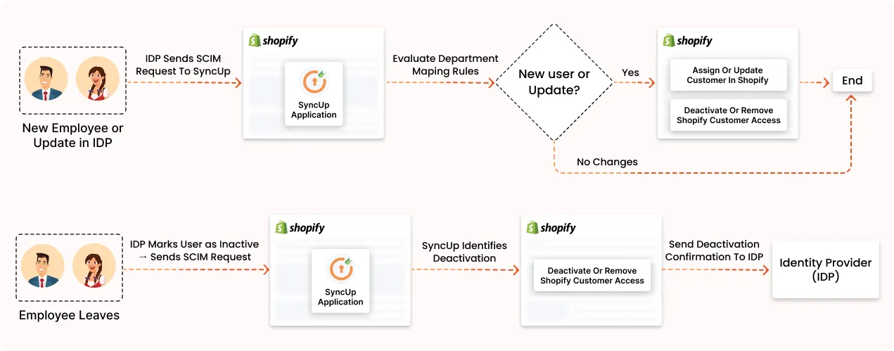 SCIM-Based Provisioning