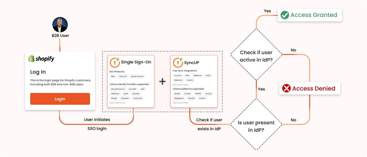 Recommended Real-Time User Provisioning with SCIM