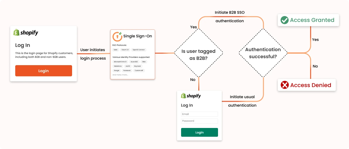 Smart Login Redirection Using Shopify Single Sign-On