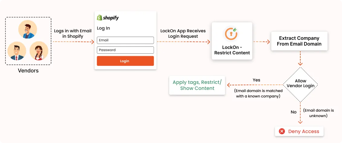 Content Restriction for Vendor Access