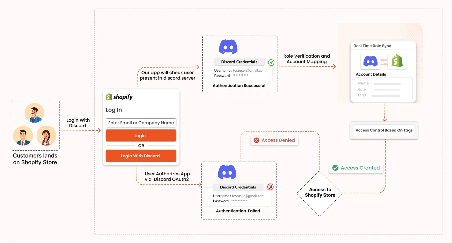 Shopify SSO + LockOn Solution