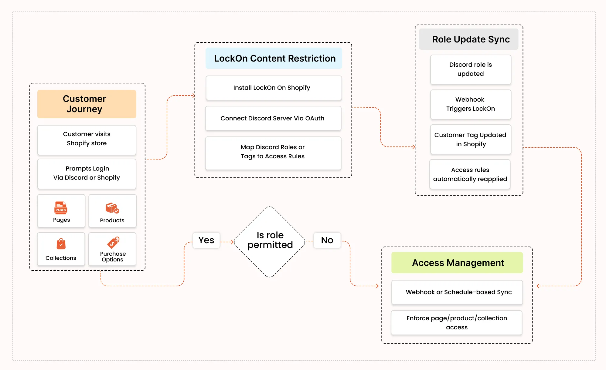 SCIM-Based Provisioning