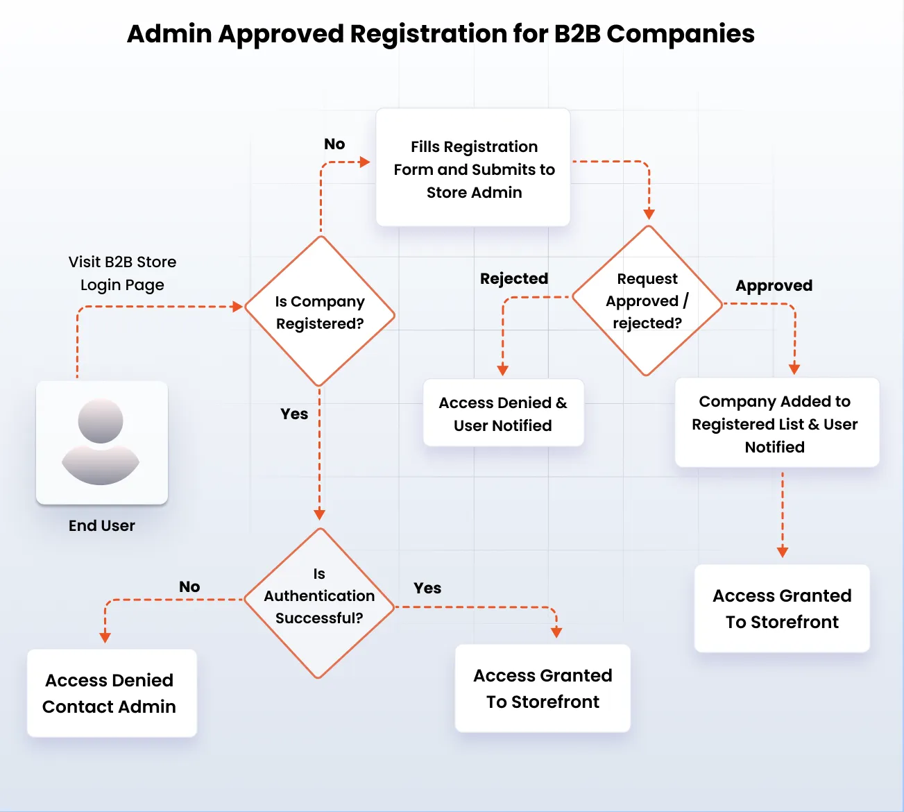 Shopify B2B Solutions for Plus Customer Accounts | Admin-Approved Registration for B2B Companies