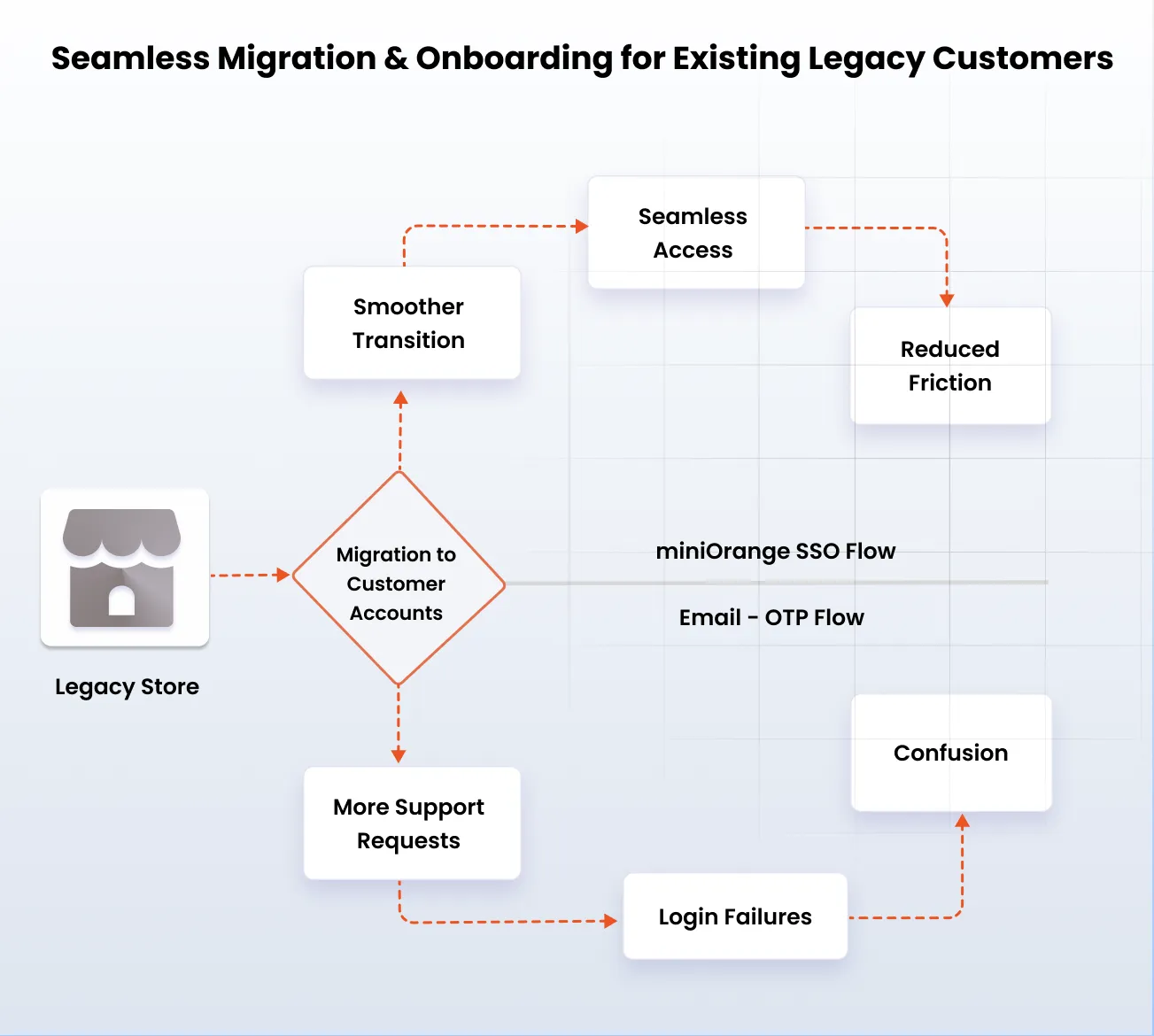 Shopify B2B Solutions for Plus Customer Accounts | Seamless Migration & Onboarding for Existing Legacy Customers