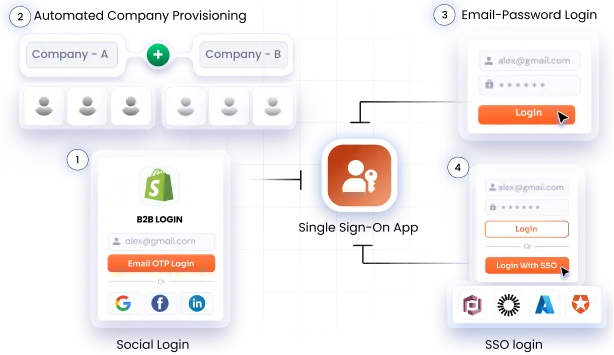 Shopify Single Sign-On (SSO) | Shopify B2B Solutions for Plus Customer Accounts