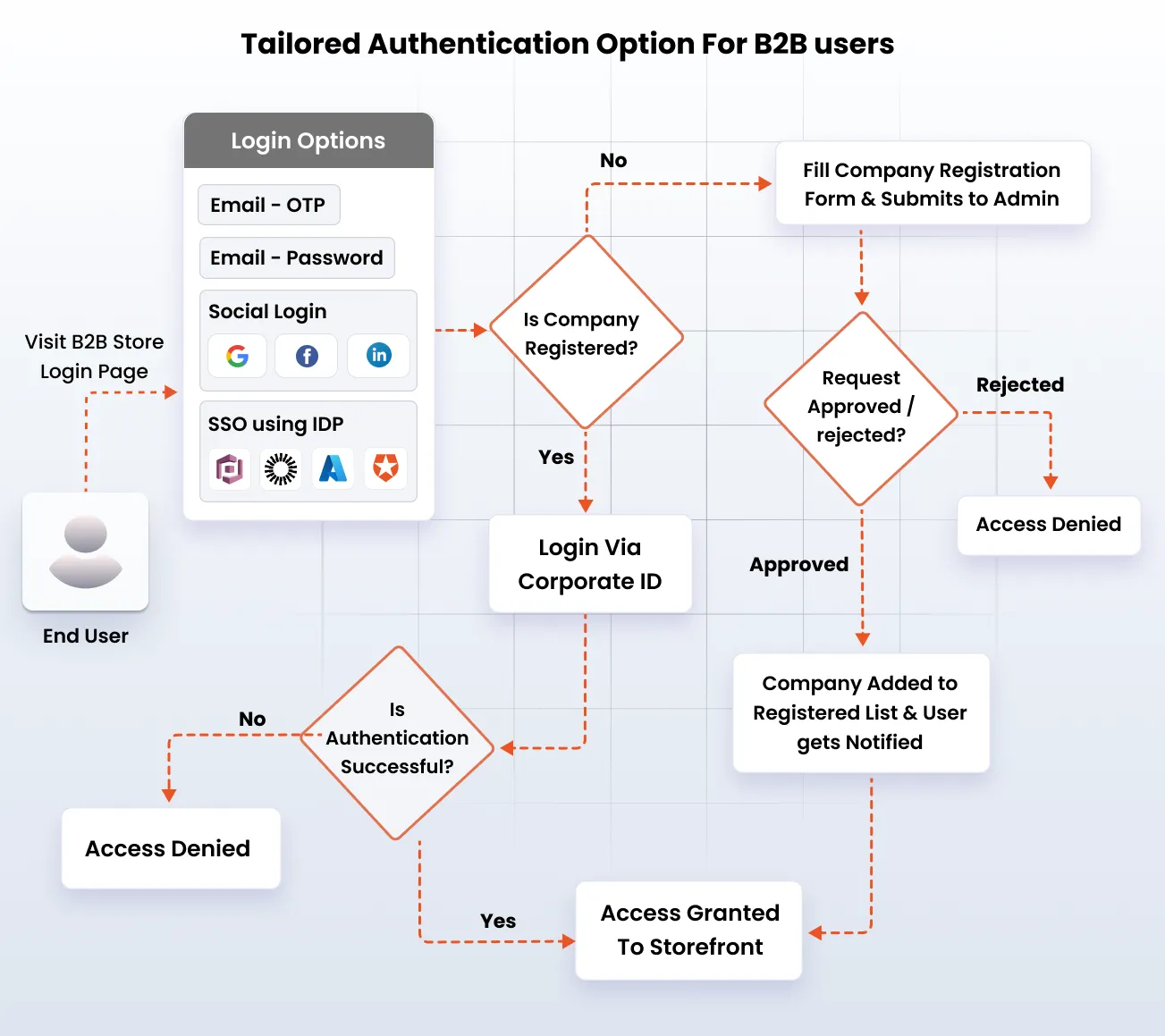 Shopify B2B Solutions for Plus Customer Accounts | Tailored Authentication Options for B2B Users