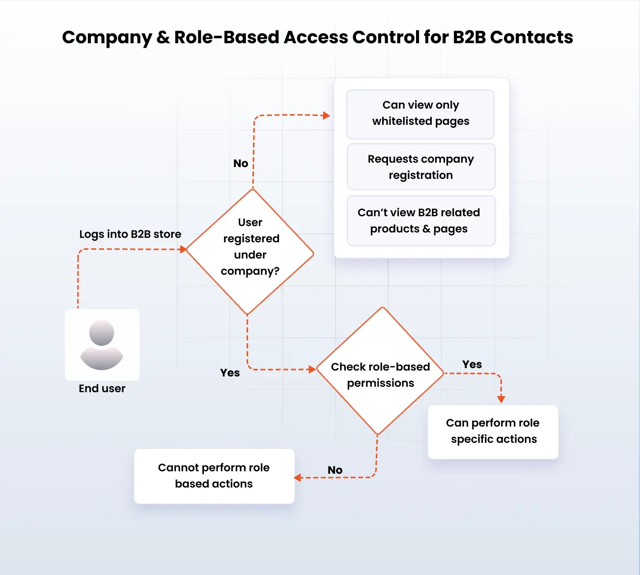 B2B Company Assignment & Onboarding for Shopify Plus | Company & Role-Based Access Control for B2B Contacts