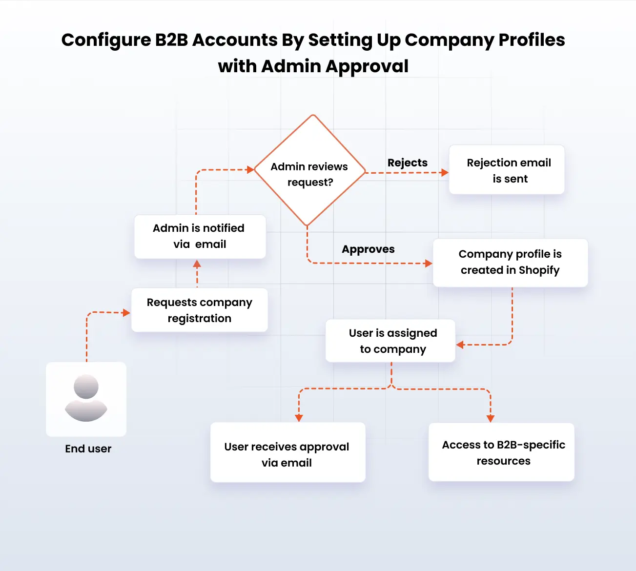 B2B Company Assignment & Onboarding for Shopify Plus | Configure B2B Accounts By Setting Up Company Profiles with Admin Approval