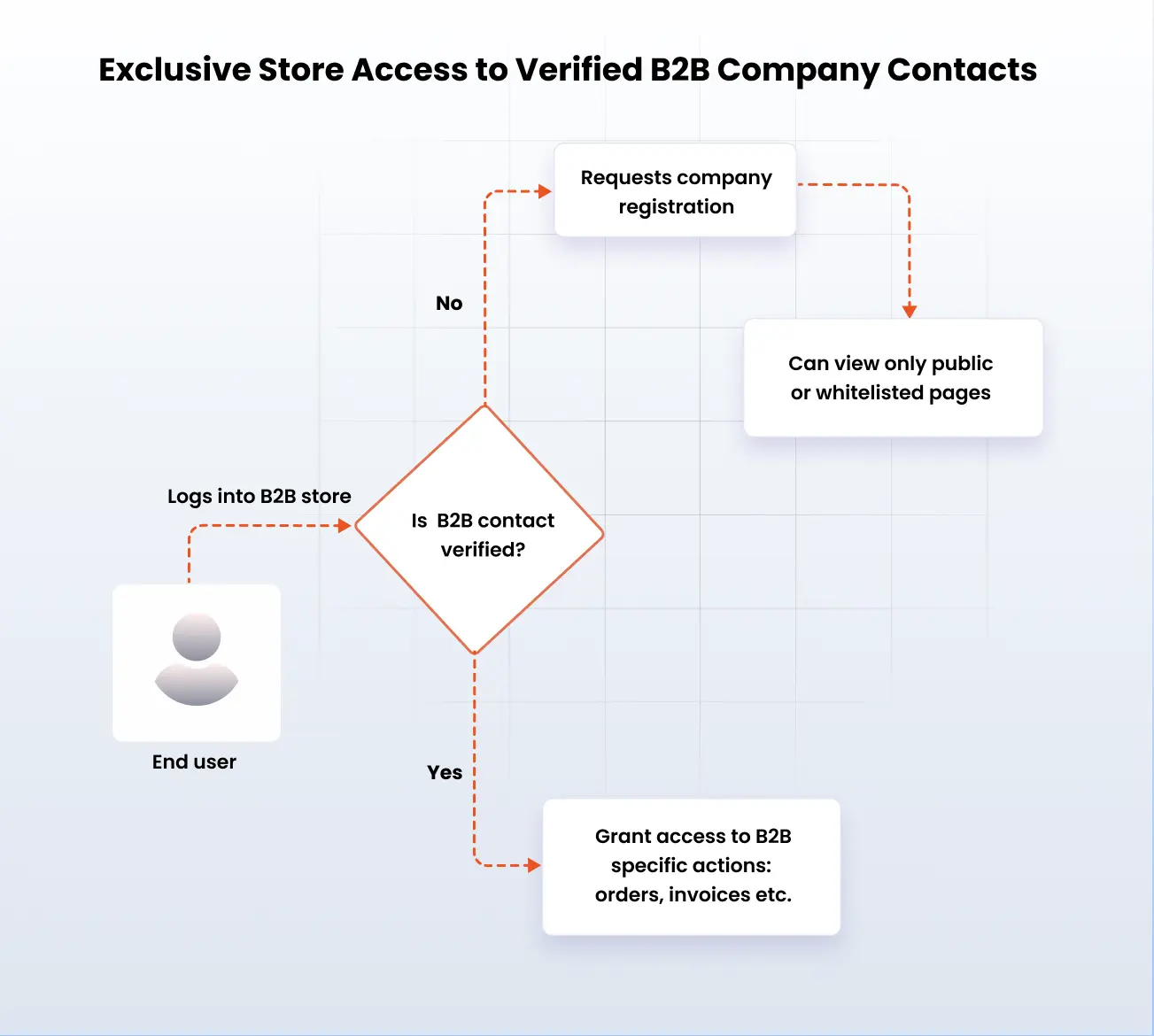 B2B Company Assignment & Onboarding for Shopify Plus | Exclusive Store Access to Verified B2B Company Contacts
