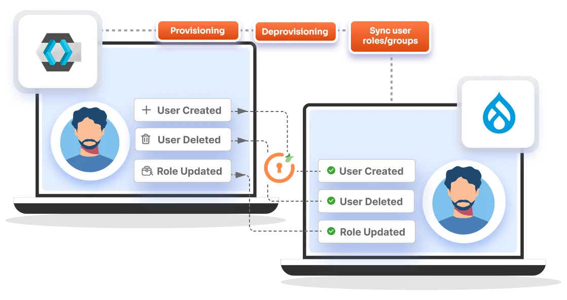Drupal Keycloak Sync