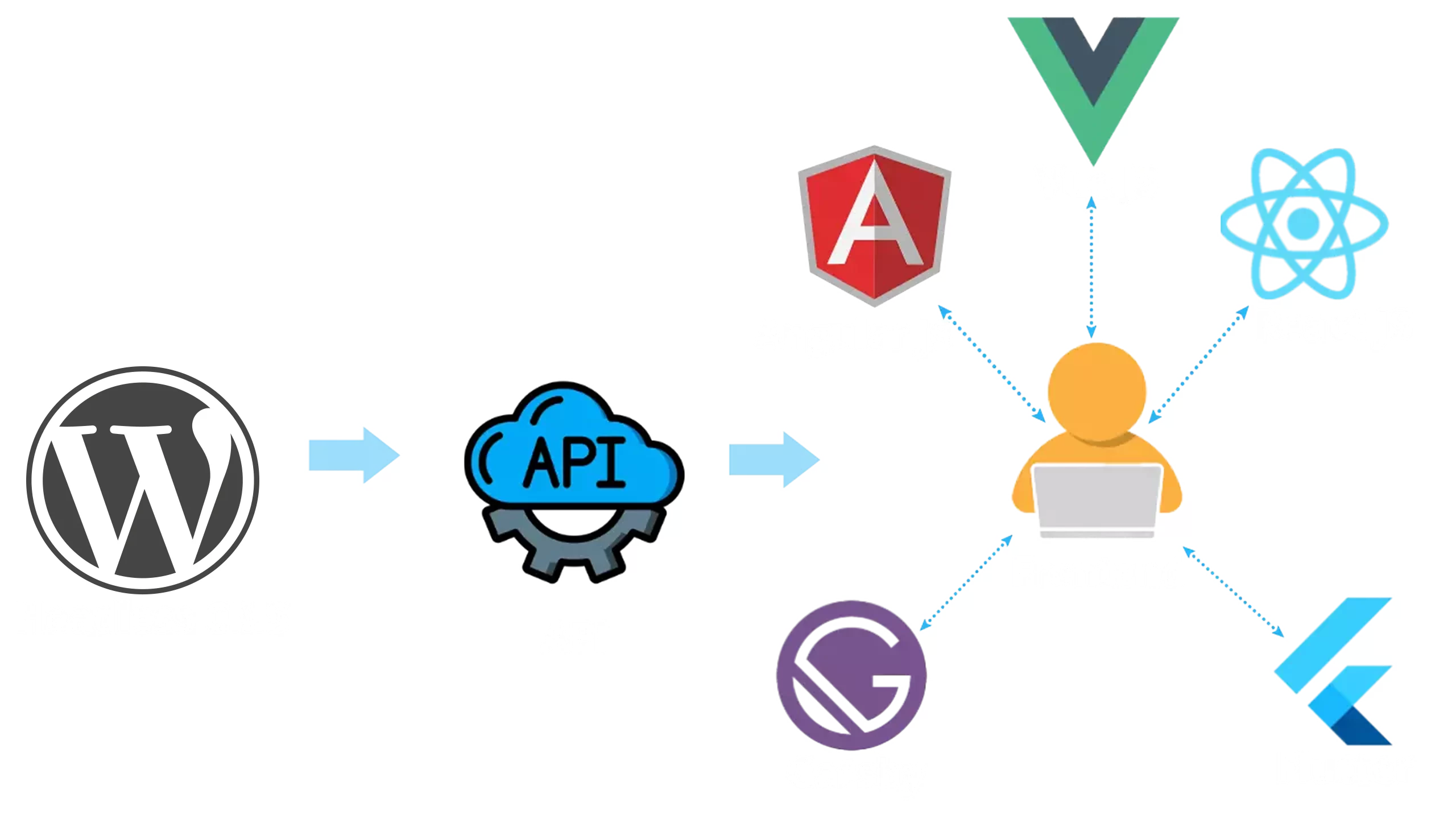WordPress Headless SSO in Gatsby | Angular | React | Vue| Flutter
