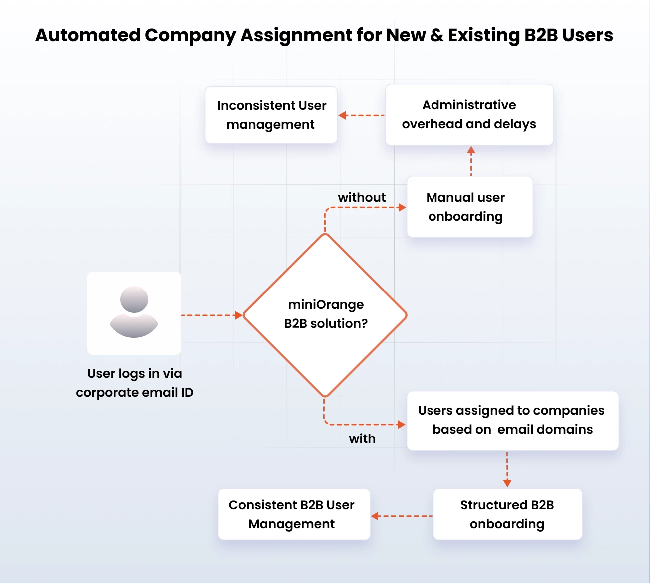 Automated Company Assignment for New & Existing B2B Users