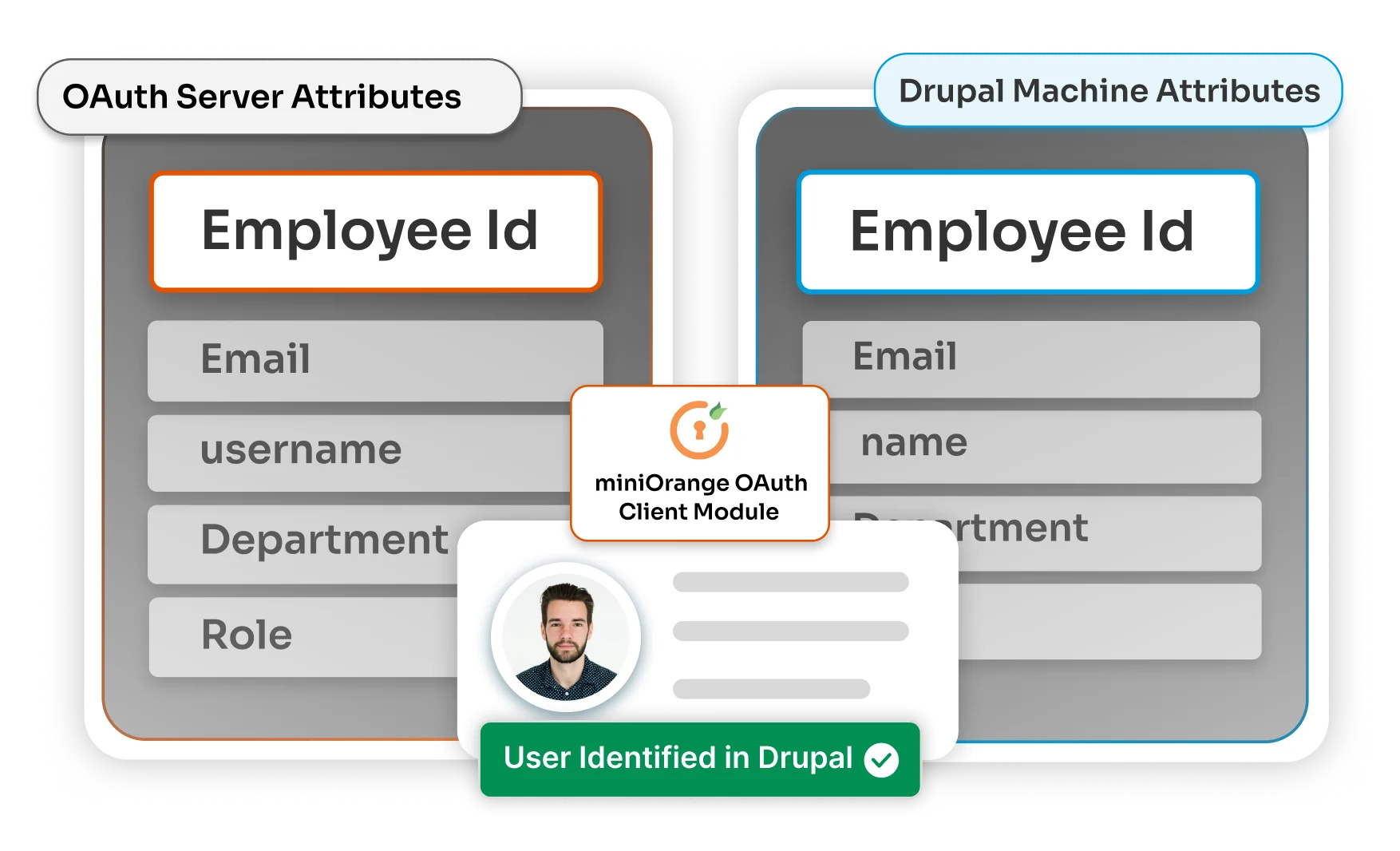 Drupal-SSO-Attribute-Based-Login-UseCase