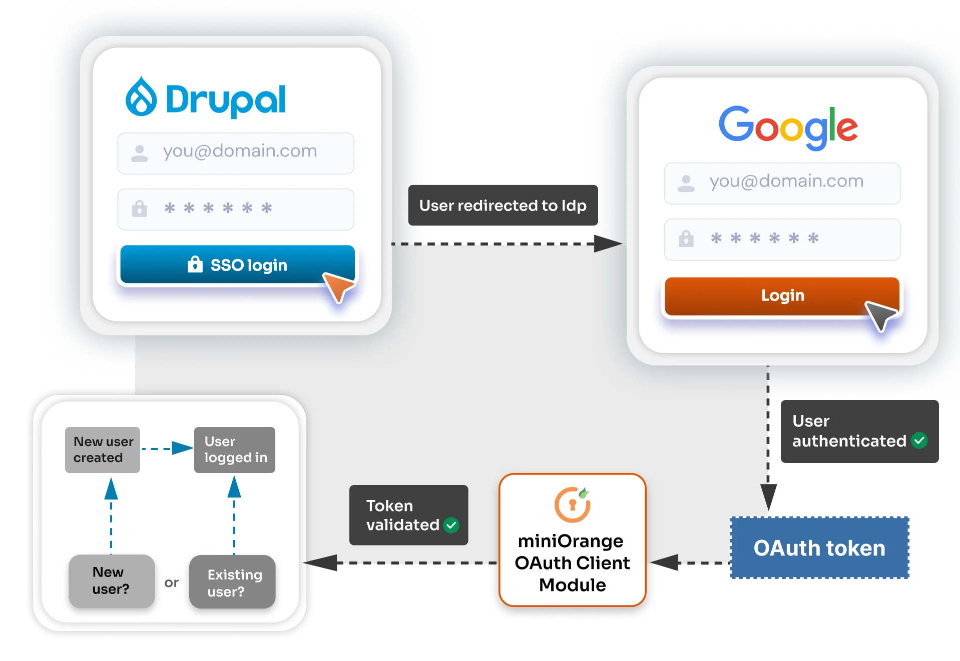 Drupal OAuth Client Authentication flow
