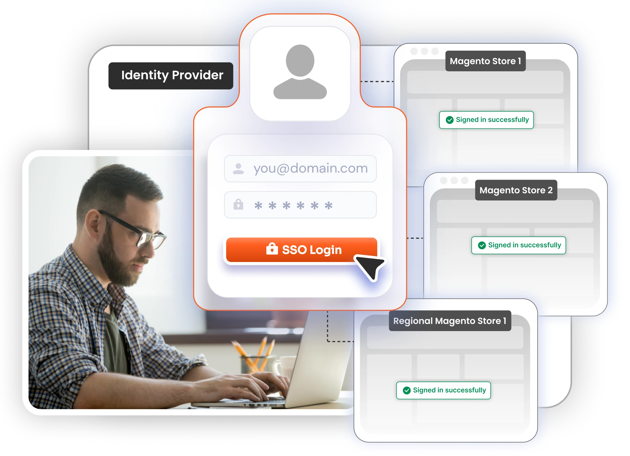 Magento SAML SSO- B2B SSO for Magento Multi-Site