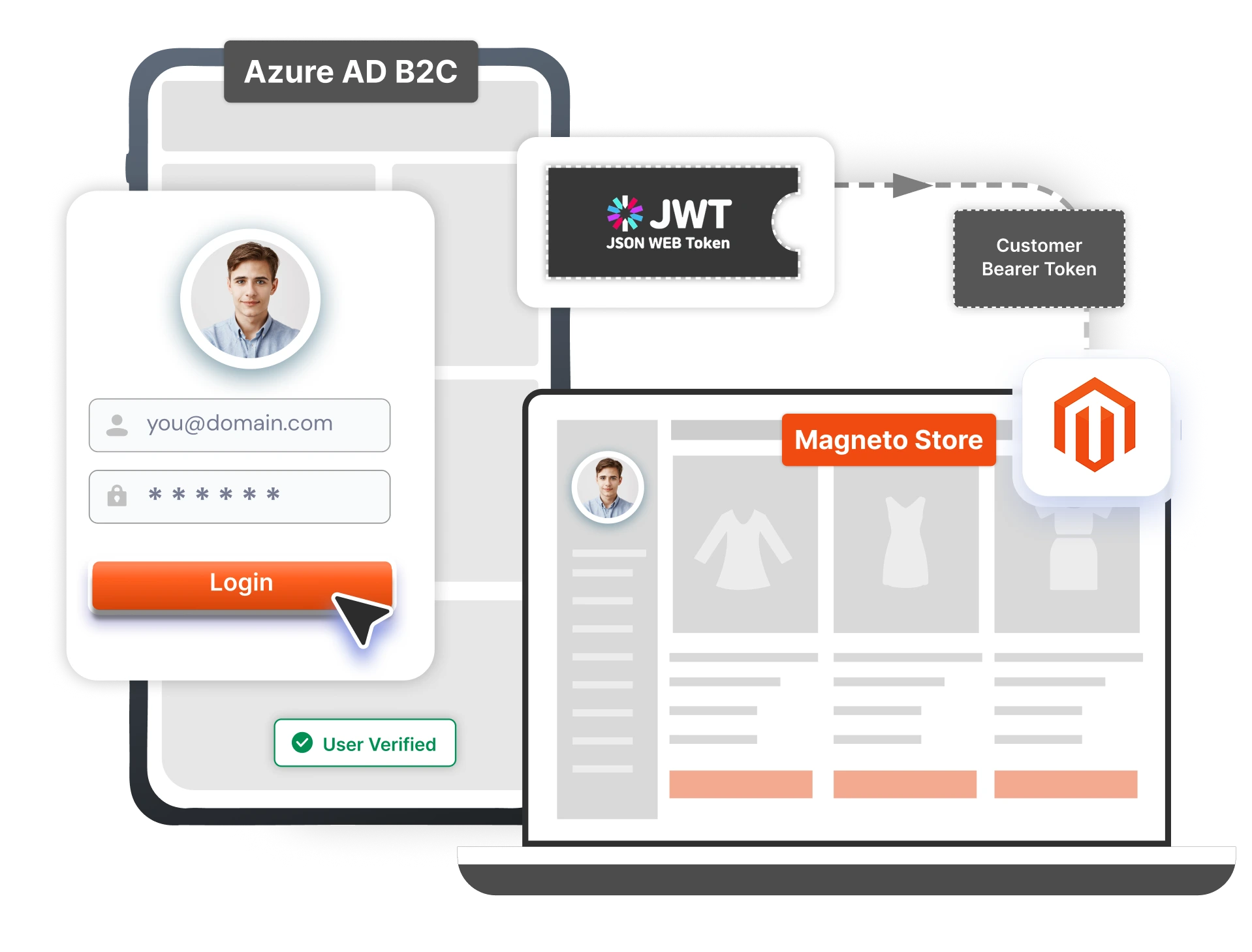 Magento OAuth OpenID Connect | Mobile Secure Customer-Level Magento Access