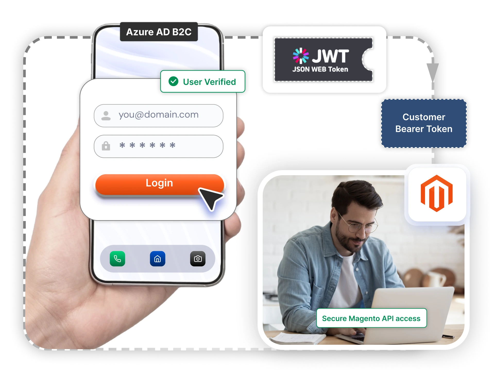 Magento SAML SSO - Secure Magento Mobile Authentication
