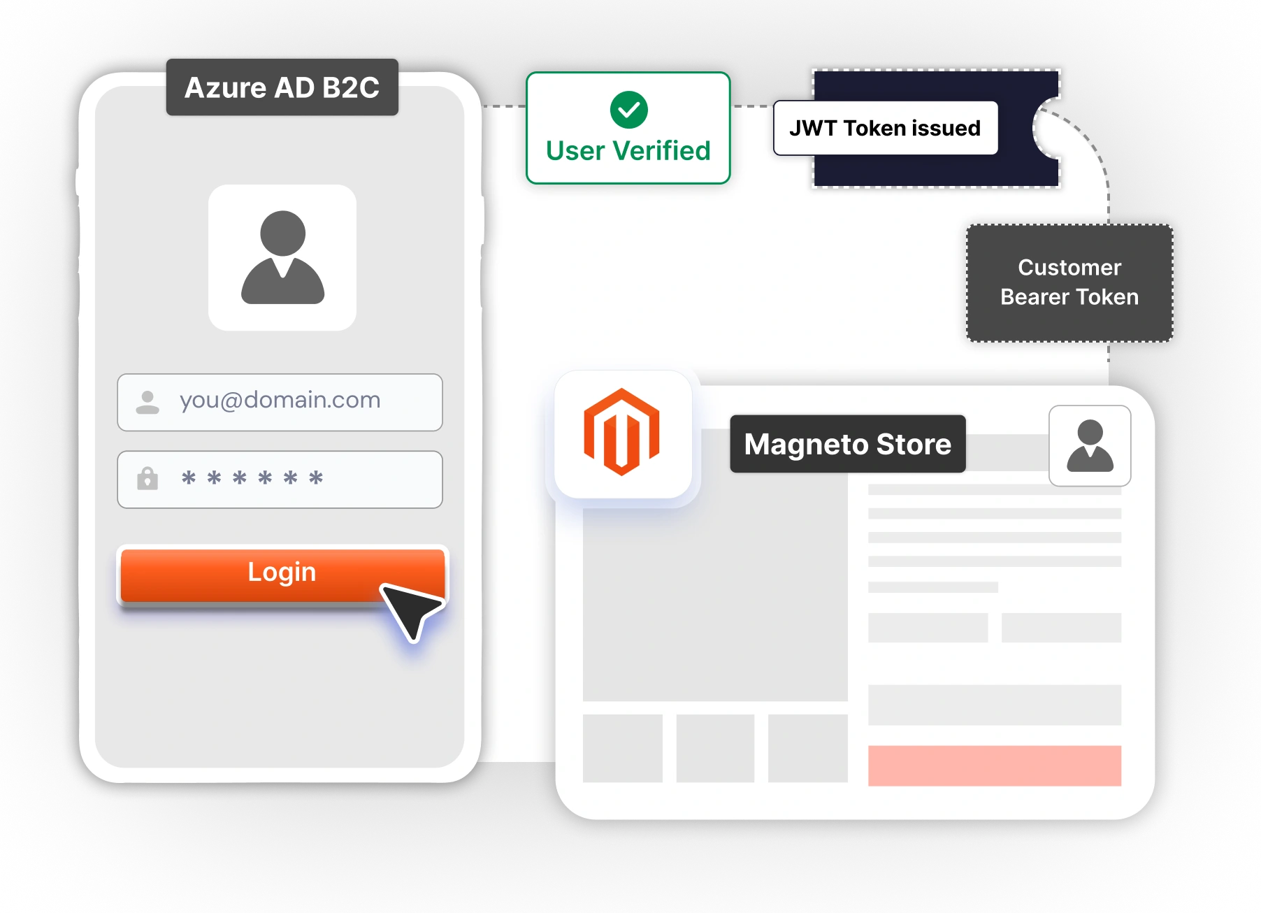 Magento OAuth OpenID Connect | Mobile App with Secure Token