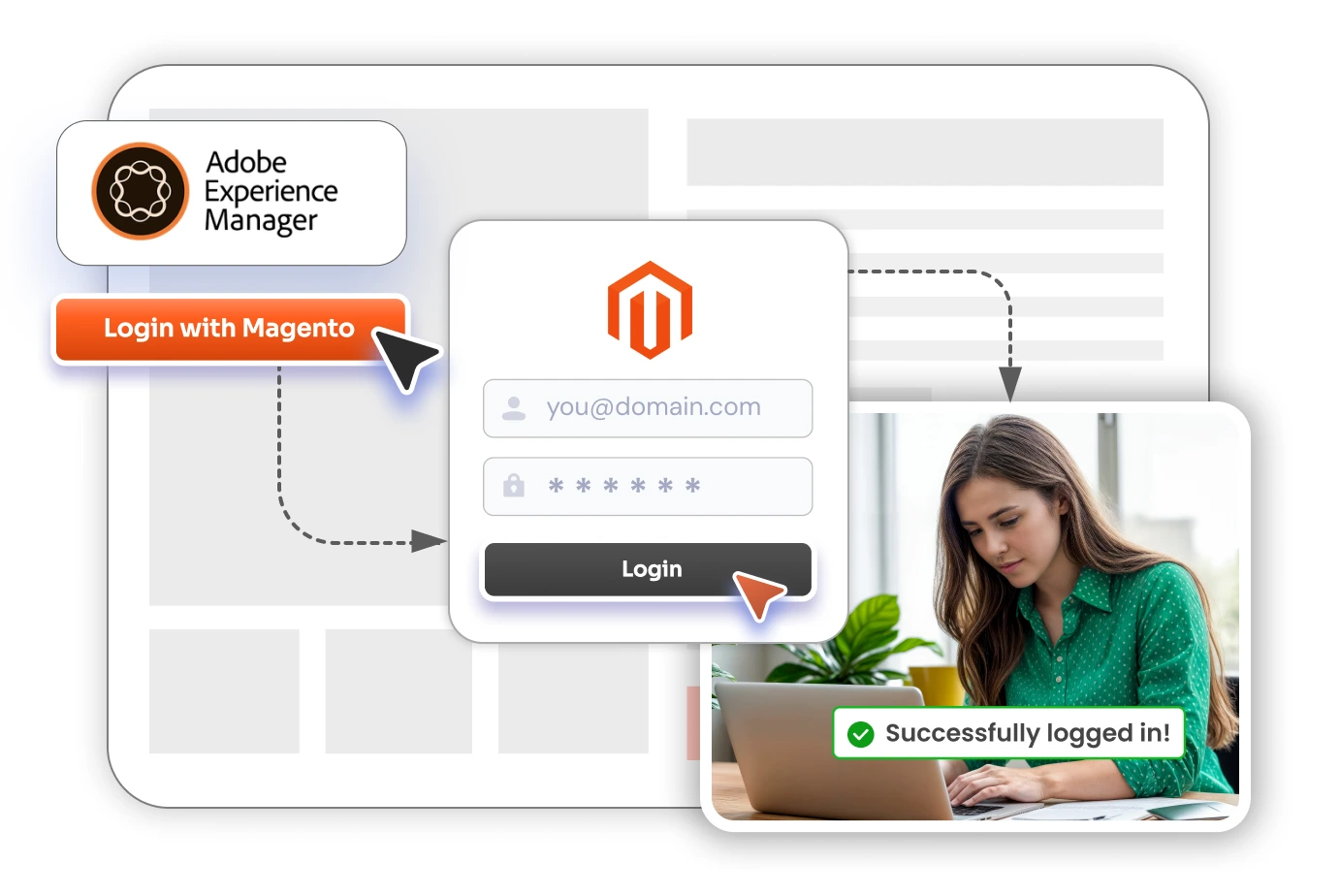 Adobe Experience Manager (AEM) Single-Sign-On(SSO)