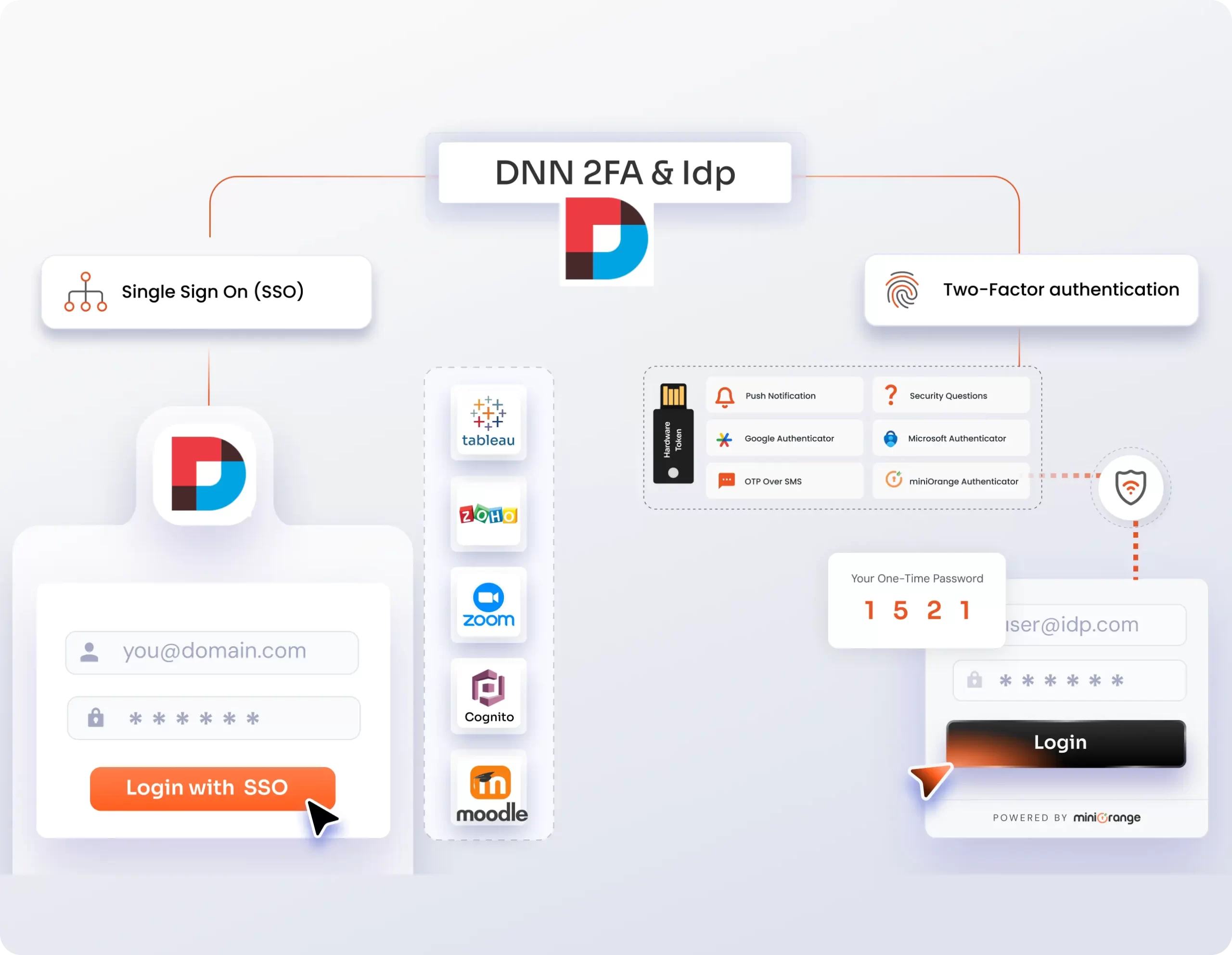 DNN 2FA & Identity Provider (IdP) Integration