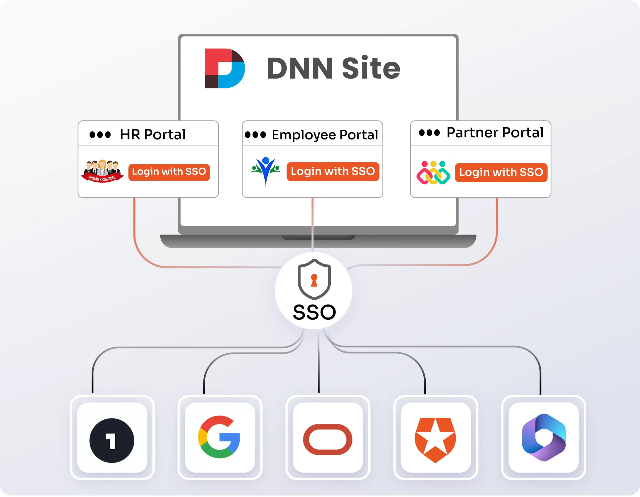 DNN SharePoint Integration for Document Management