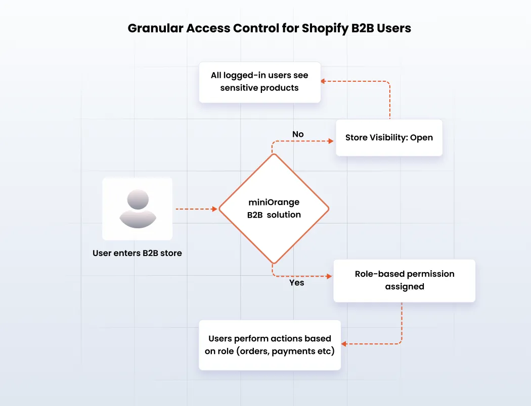 Shopify B2B Customer Account Login - Granular Access Control for Shopify B2B Users
