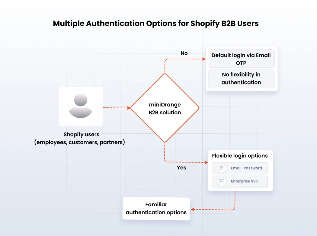 Shopify B2B Customer Account Login - Multiple Authentication for Shopify B2B Users